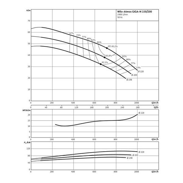 Одноступенчатый насос Wilo Atmos GIGA-N 150/250-110/2
