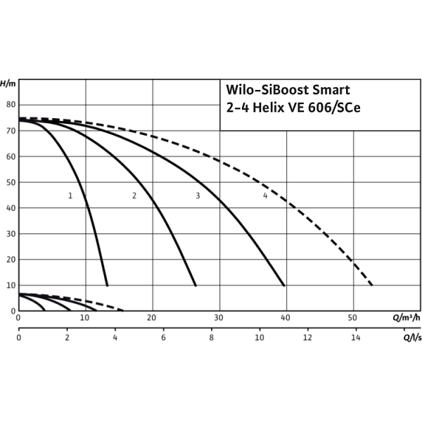 Насосная станция Wilo SiBoost Smart 4 Helix VE 606