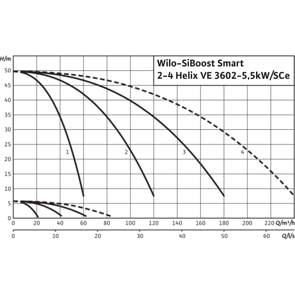 Насосная станция Wilo SiBoost Smart 3 Helix VE 3602-5.5