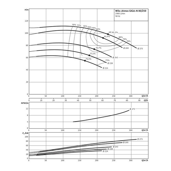 Одноступенчатый насос Wilo Atmos GIGA-N 80/250-37/2