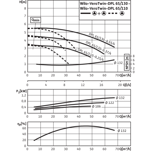 Циркуляционный насос с сухим ротором в исполнении Inline с фланцевым соединением Wilo VeroTwin-DPL 65/120-0,37/4