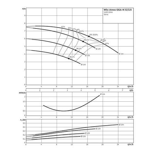 Одноступенчатый насос Wilo Atmos GIGA-N 32/125-0,25/4