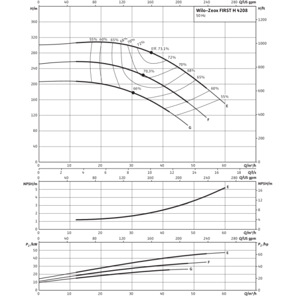Нормальновсасывающий высоконапорный центробежный насос Wilo Zeox FIRST H 4208-45-2