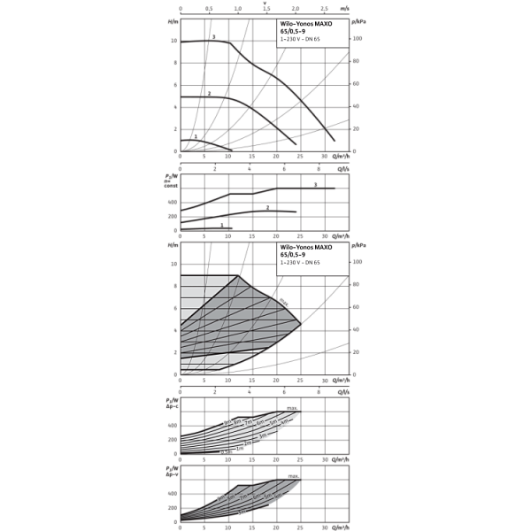Циркуляционный насос Wilo Yonos MAXO 65/0,5-9