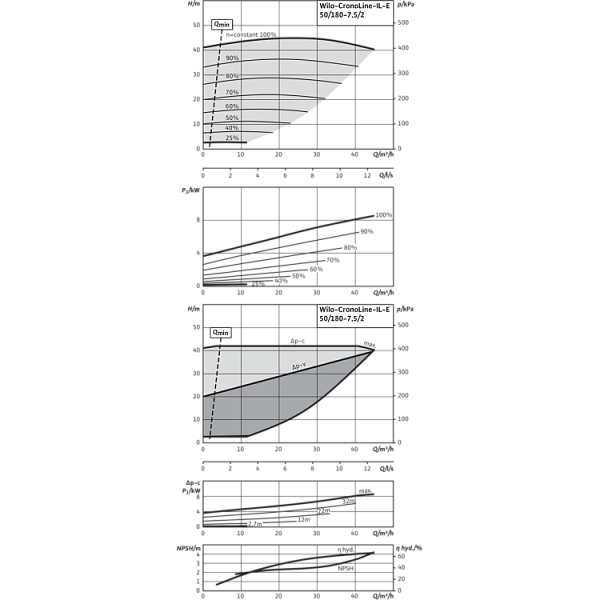 Циркуляционный насос с сухим ротором в исполнении Inline с фланцевым соединением Wilo CronoLine-IL-E 50/180-7,5/2-R1