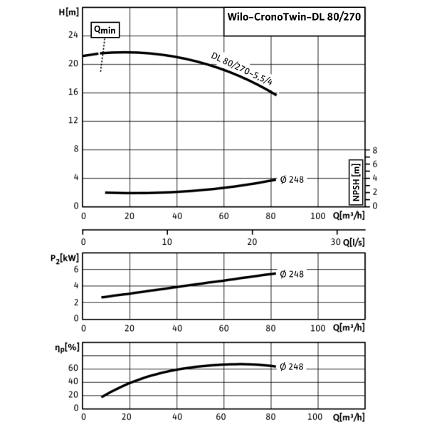 Циркуляционный насос с сухим ротором в исполнении Inline с фланцевым соединением Wilo CronoTwin-DL 80/270-5,5/4