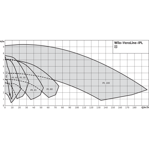 Циркуляционный насос с сухим ротором в исполнении Inline с фланцевым соединением Wilo VeroLine-IPL 65/130-4/2