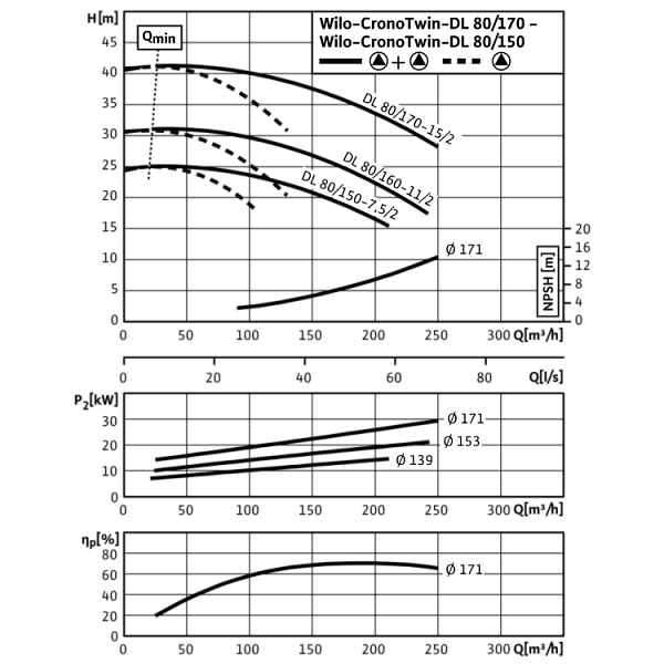 Циркуляционный насос с сухим ротором в исполнении Inline с фланцевым соединением Wilo CronoTwin-DL 80/150-7,5/2