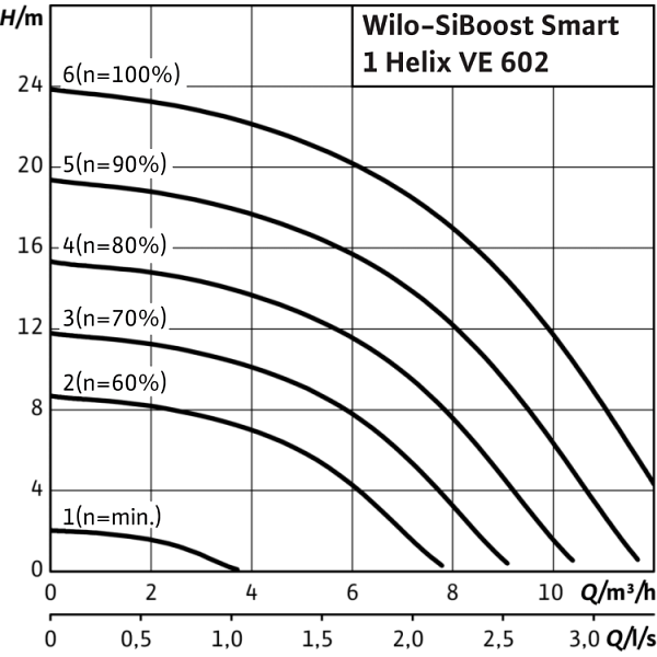 Насосная станция Wilo SiBoost Smart 1 Helix VE 602