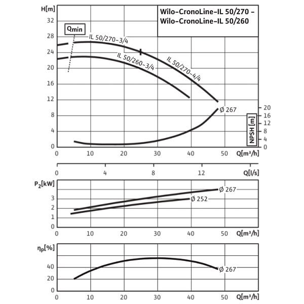Циркуляционный насос с сухим ротором в исполнении Inline с фланцевым соединением Wilo CronoLine-IL 50/270-3/4