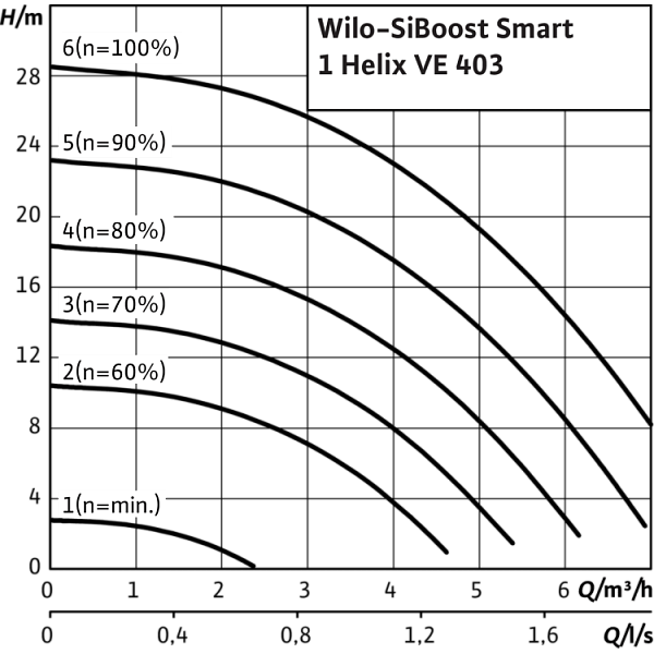 Насосная станция Wilo SiBoost Smart 1 Helix VE 403