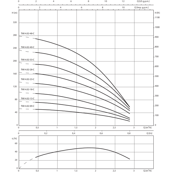 Скважинный насос Wilo Sub TWI 4.02-33-CI (3~400 V, 50 Гц)