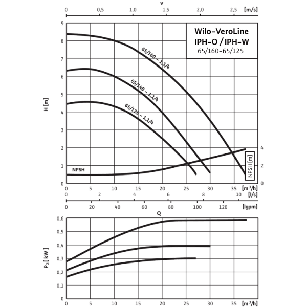 Циркуляционный насос с сухим ротором в исполнении Inline Wilo VeroLine-IPH-O 65/140-1,1/4