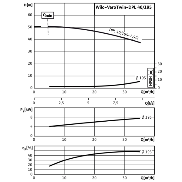 Циркуляционный насос с сухим ротором в исполнении Inline с фланцевым соединением Wilo VeroTwin-DPL 40/195-7,5/2