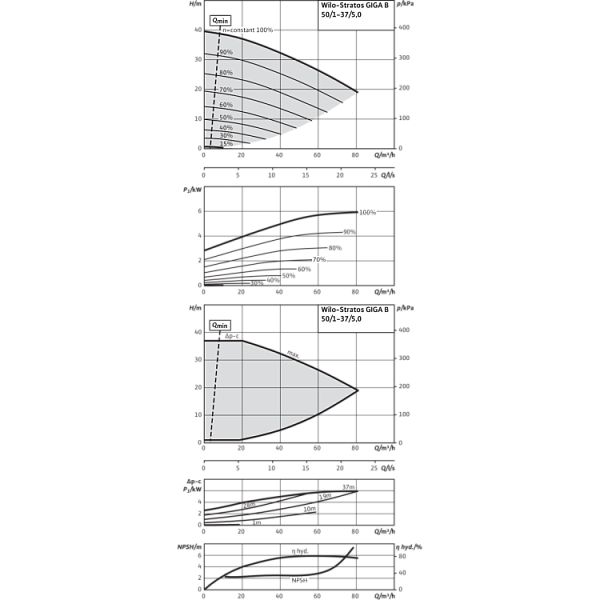 Циркуляционный насос Wilo Stratos GIGA B 50/1-37/5,0-R1