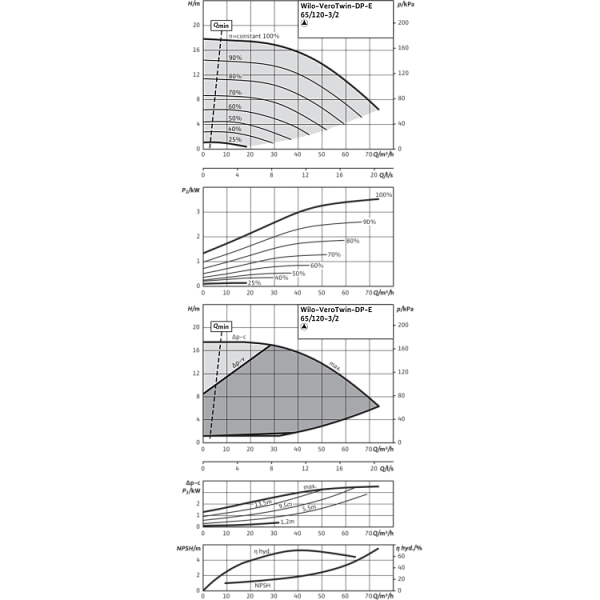 Циркуляционный насос с сухим ротором в исполнении Inline с фланцевым соединением Wilo VeroTwin-DP-E 65/120-3/2-R1