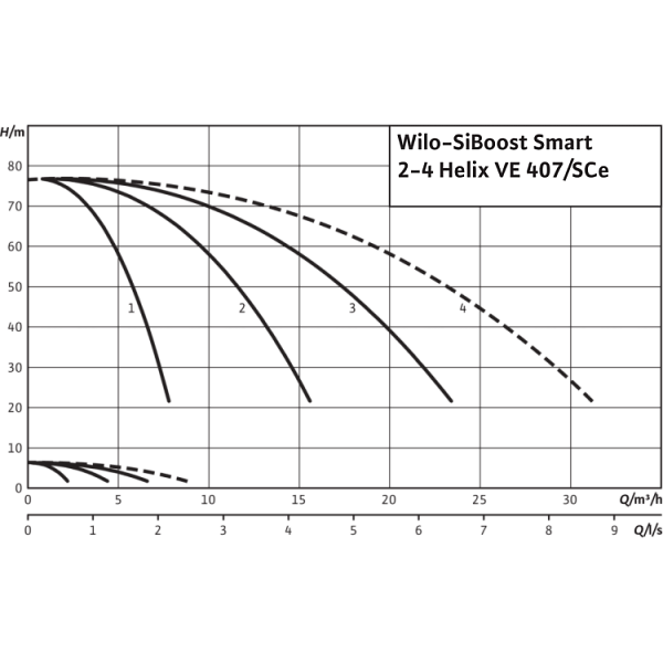 Насосная станция Wilo SiBoost Smart 3 Helix VE 407