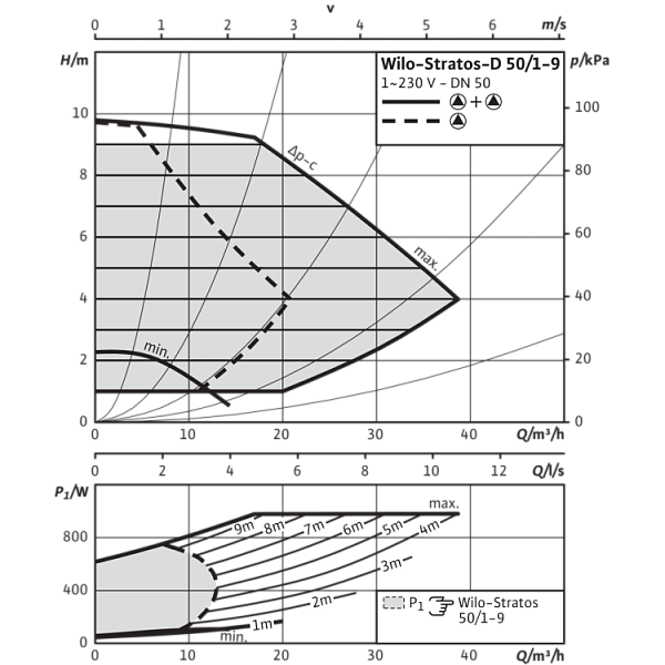Циркуляционный насос Wilo Stratos-D 50/1-9 PN16
