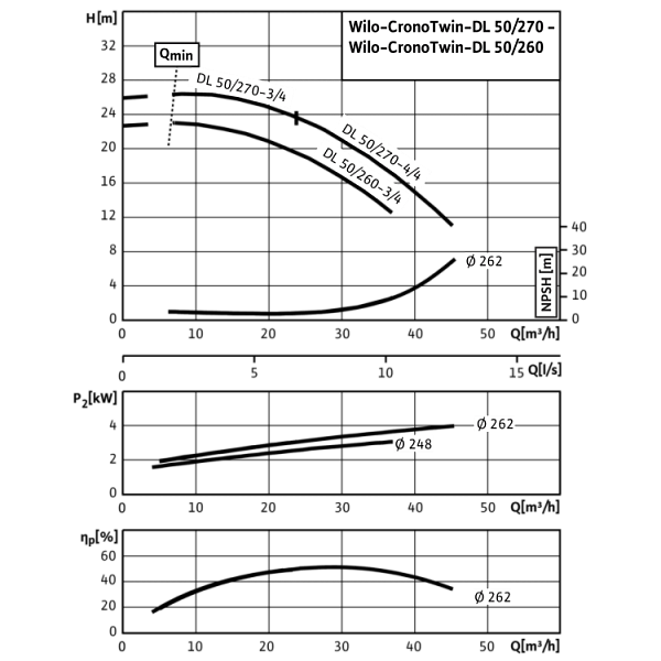 Циркуляционный насос с сухим ротором в исполнении Inline с фланцевым соединением Wilo CronoTwin-DL 50/270-4/4