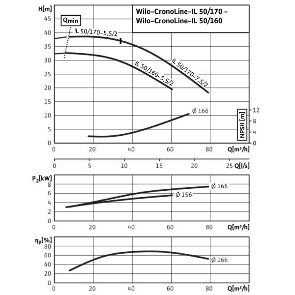Циркуляционный насос с сухим ротором в исполнении Inline с фланцевым соединением Wilo CronoLine-IL 50/160-5,5/2