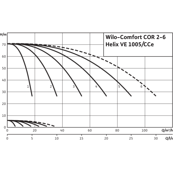 Насосная станция Wilo Comfort COR-3 Helix VE 1005/K/CCe