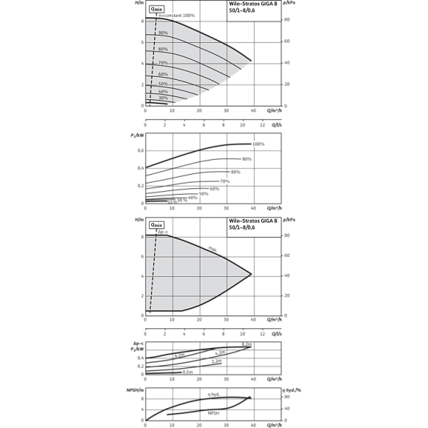 Циркуляционный насос Wilo Stratos GIGA B 50/1-8/0,6-R1