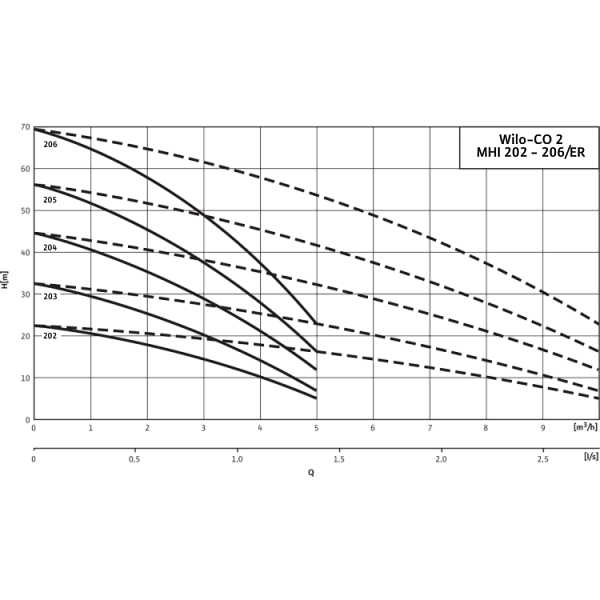 Насосная станция Wilo CO-2 MHI 202/CE-EB-R