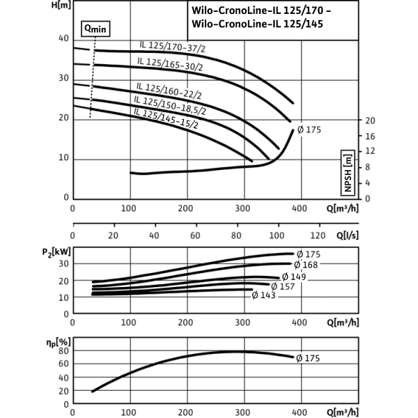 Циркуляционный насос с сухим ротором в исполнении Inline с фланцевым соединением Wilo CronoLine-IL 125/170-37/2