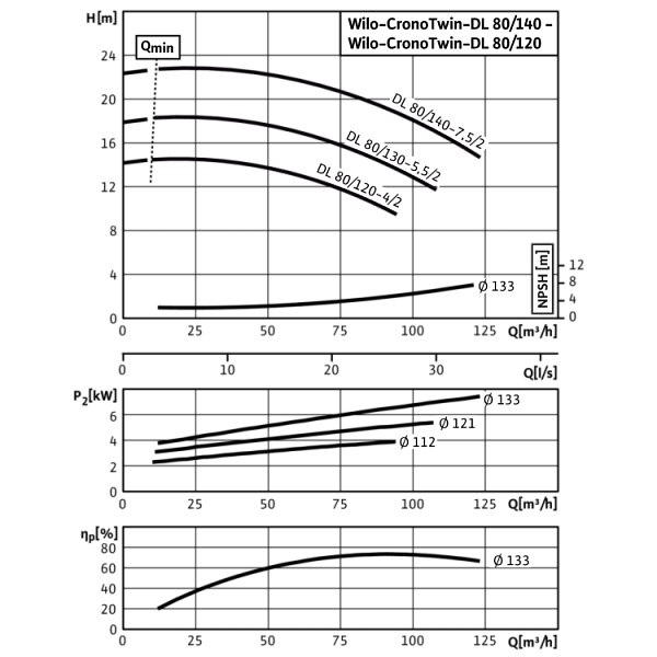 Циркуляционный насос с сухим ротором в исполнении Inline с фланцевым соединением Wilo CronoTwin-DL 80/120-4/2