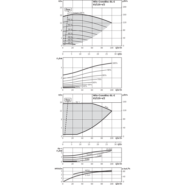 Блочный насос Wilo CronoBloc-BL-E 65/120-4/2-R1