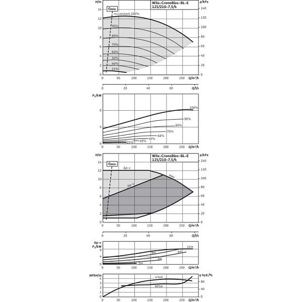 Блочный насос Wilo BL-E125/210-7,5/4