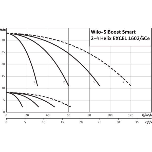 Насосная станция Wilo SiBoost Smart 4 Helix EXCEL 1602