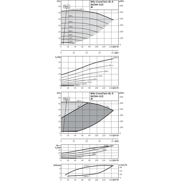 Циркуляционный насос с сухим ротором в исполнении Inline с фланцевым соединением Wilo CronoTwin-DL-E 80/200-22/2