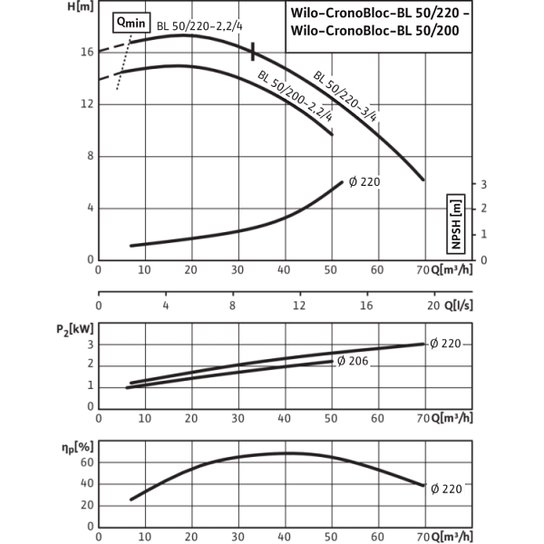 Блочный насос Wilo CronoBloc-BL 50/220-2,2/4