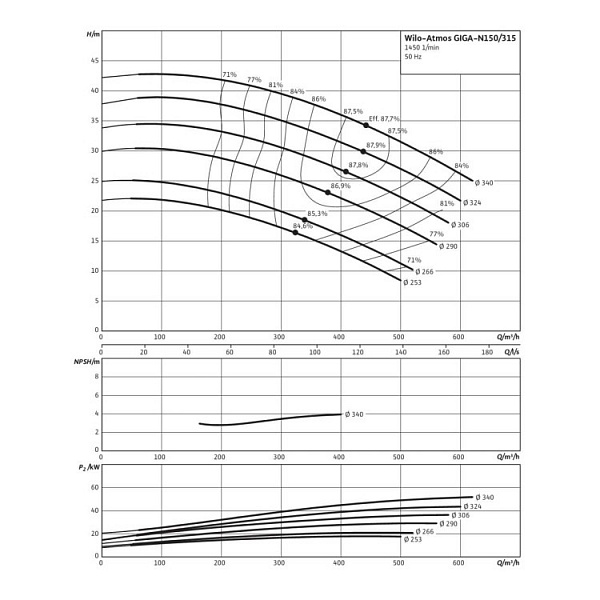 Одноступенчатый насос Wilo Atmos GIGA-N 150/315-18,5/4
