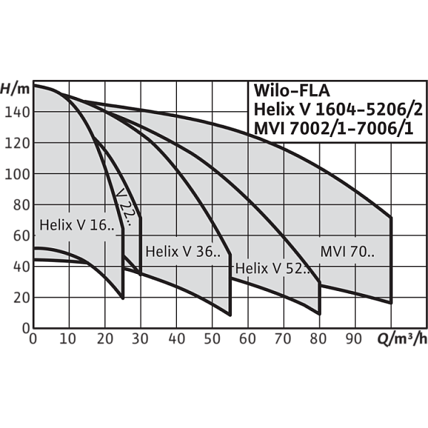 Насосная станция Wilo FLA-1 Helix V 2208 PN16