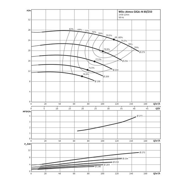 Одноступенчатый насос Wilo Atmos GIGA-N 80/250-7,5/4