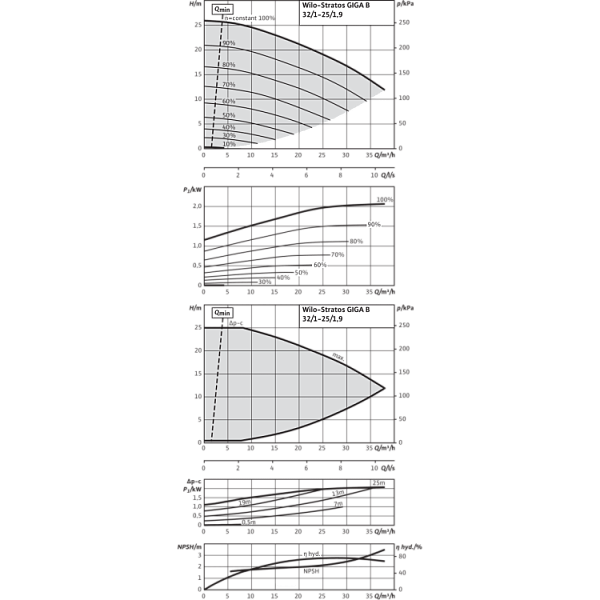 Циркуляционный насос Wilo Stratos GIGA B 32/1-25/1,9-R1