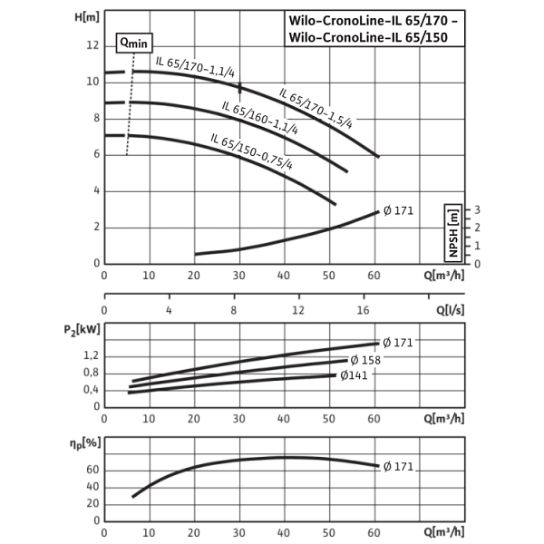 Циркуляционный насос с сухим ротором в исполнении Inline с фланцевым соединением Wilo CronoLine-IL 65/160-1,1/4