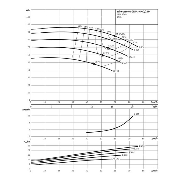 Одноступенчатый насос Wilo Atmos GIGA-N 40/250-30/2