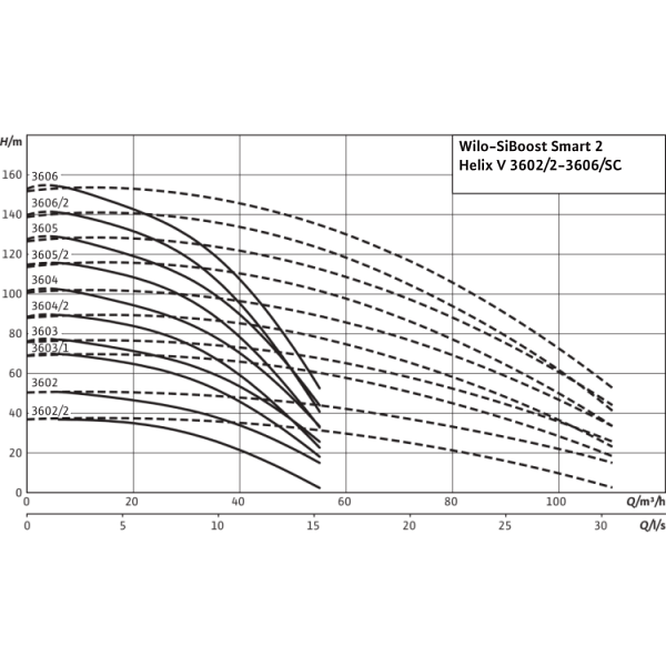 Насосная станция Wilo SiBoost Smart FC 2 Helix V 3606