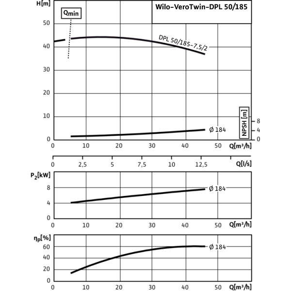 Циркуляционный насос с сухим ротором в исполнении Inline с фланцевым соединением Wilo VeroTwin-DPL 50/185-7,5/2