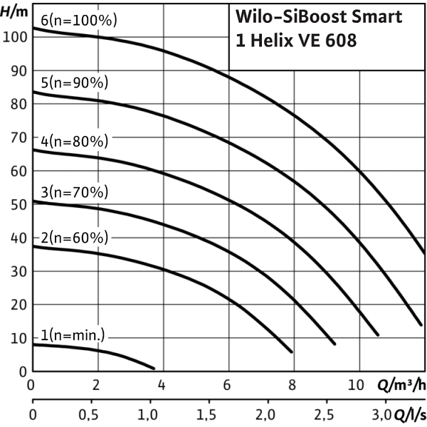 Насосная станция Wilo SiBoost Smart 1 Helix VE 608