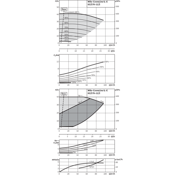 Циркуляционный насос с сухим ротором в исполнении Inline с фланцевым соединением Wilo CronoLine-IL-E 65/170-11/2