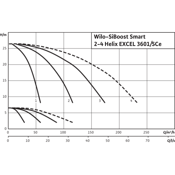 Насосная станция Wilo SiBoost Smart 3 Helix EXCEL 3601