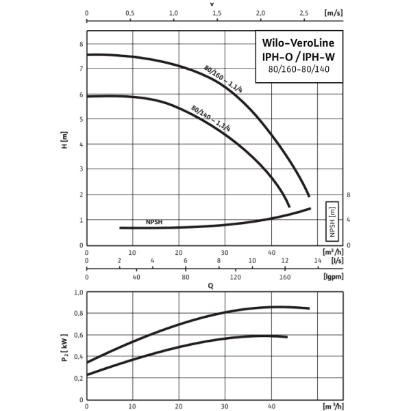 Циркуляционный насос с сухим ротором в исполнении Inline Wilo VeroLine-IPH-W 80/160-1,1/4