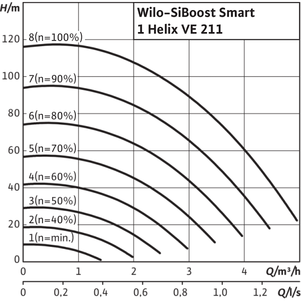 Насосная станция Wilo SiBoost Smart 1 Helix VE 211