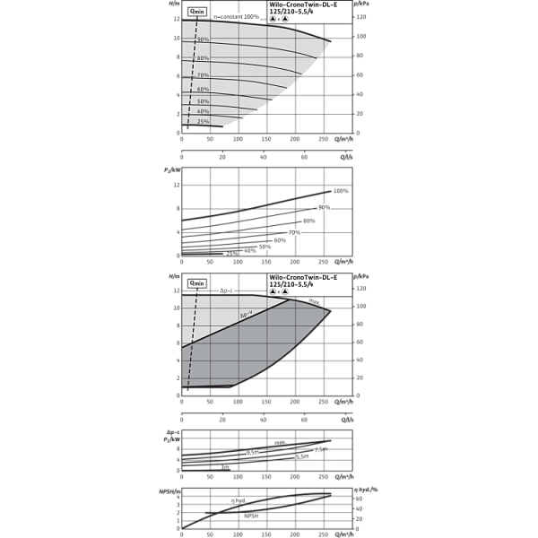 Циркуляционный насос с сухим ротором в исполнении Inline с фланцевым соединением Wilo CronoTwin-DL-E 125/210-5,5/4-R1