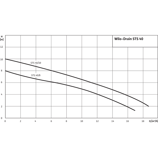 Погружной насос для сточных вод Wilo Drain STS 40/8-A (1~230 В)