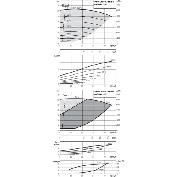 Циркуляционный насос с сухим ротором в исполнении Inline с фланцевым соединением Wilo CronoLine-IL-E 40/220-11/2-R1